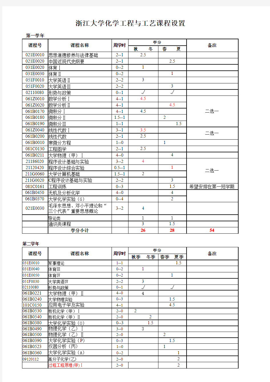 浙江大学化学工程与工艺课程设置