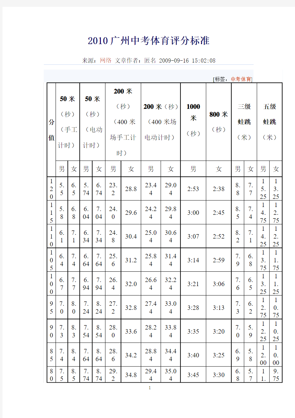 2010广州中考体育评分标准