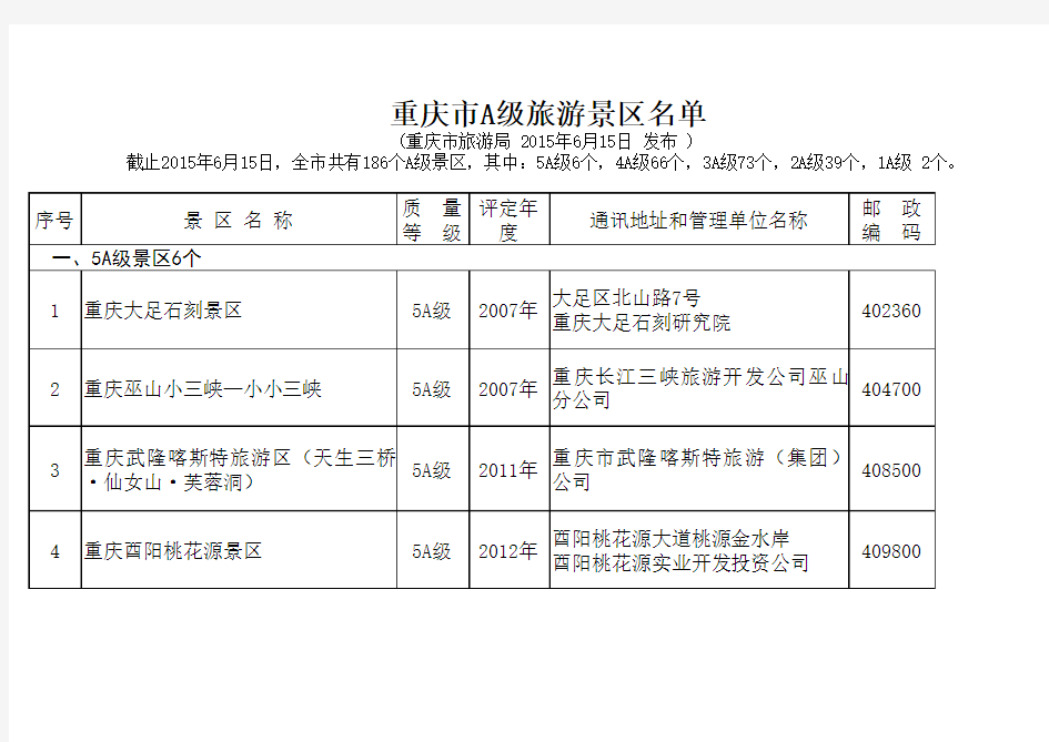 重庆市A级旅游景区名单(2015年6月15日发布)