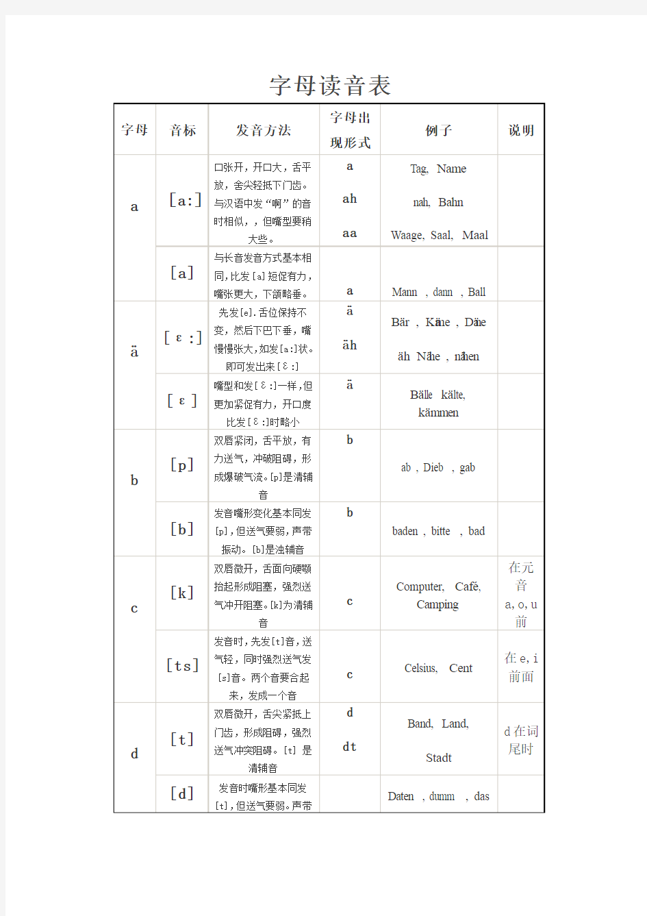 德语发音规则总表