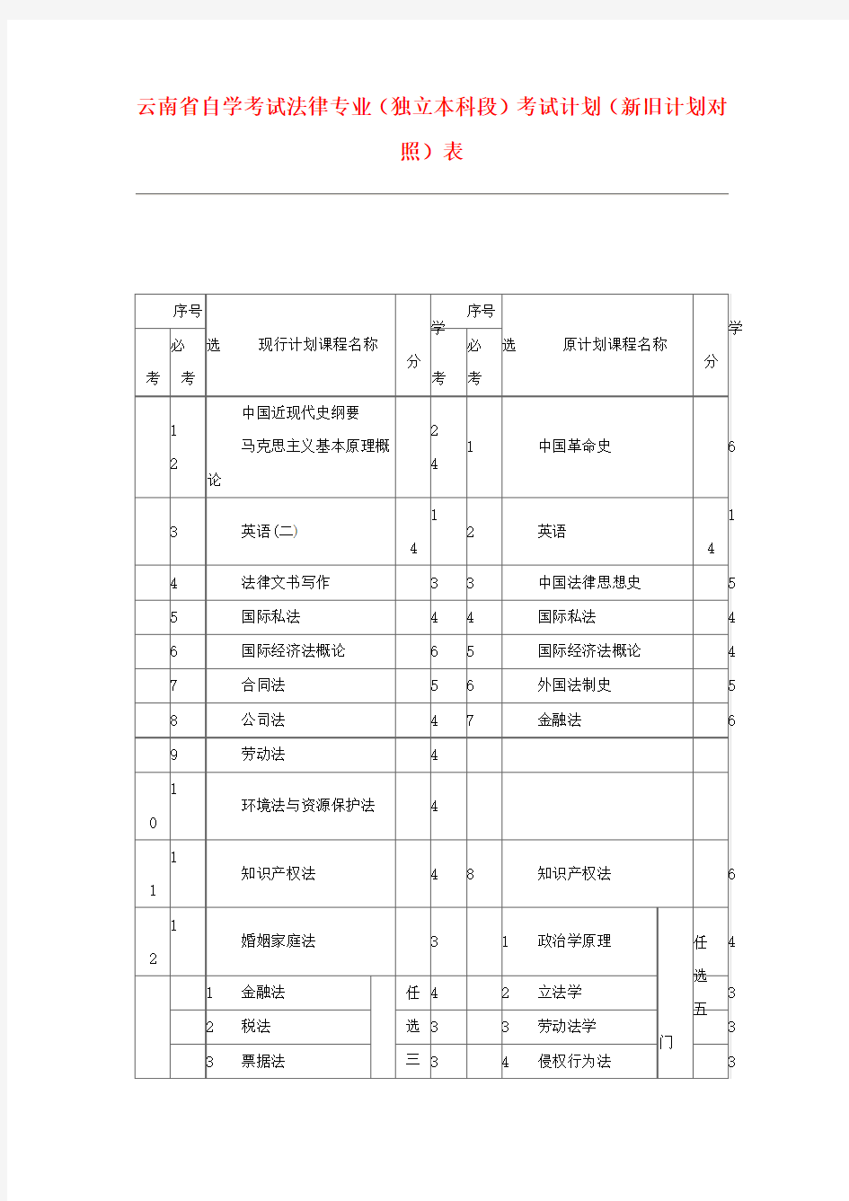 云南省自学考试法律专业