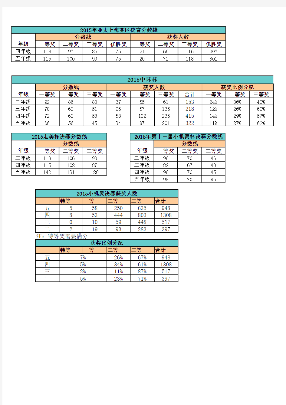 2015年上海小学奥数四大杯赛决赛情况