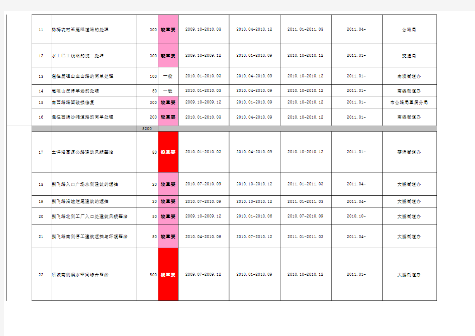 02项目分类统计表0927