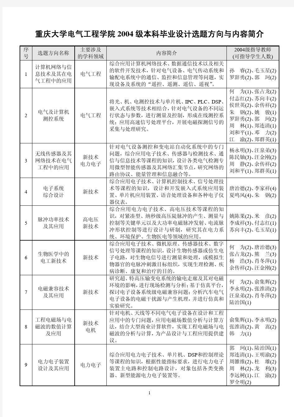 重庆大学电气工程学院 2004 级本科毕业设计选题方向与内容