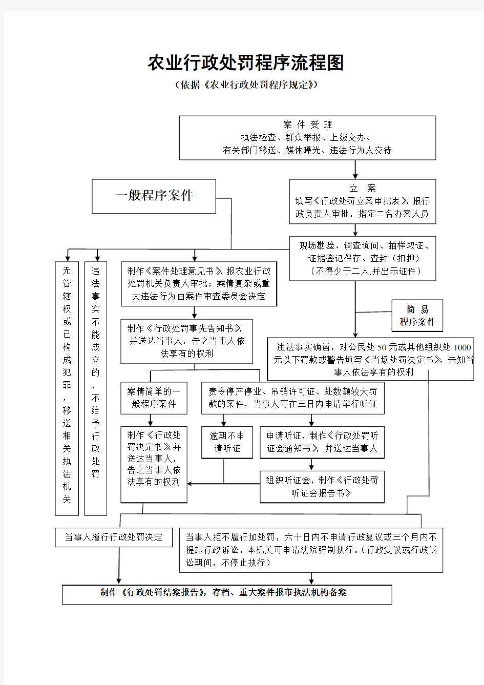 农业行政处罚程序流程图