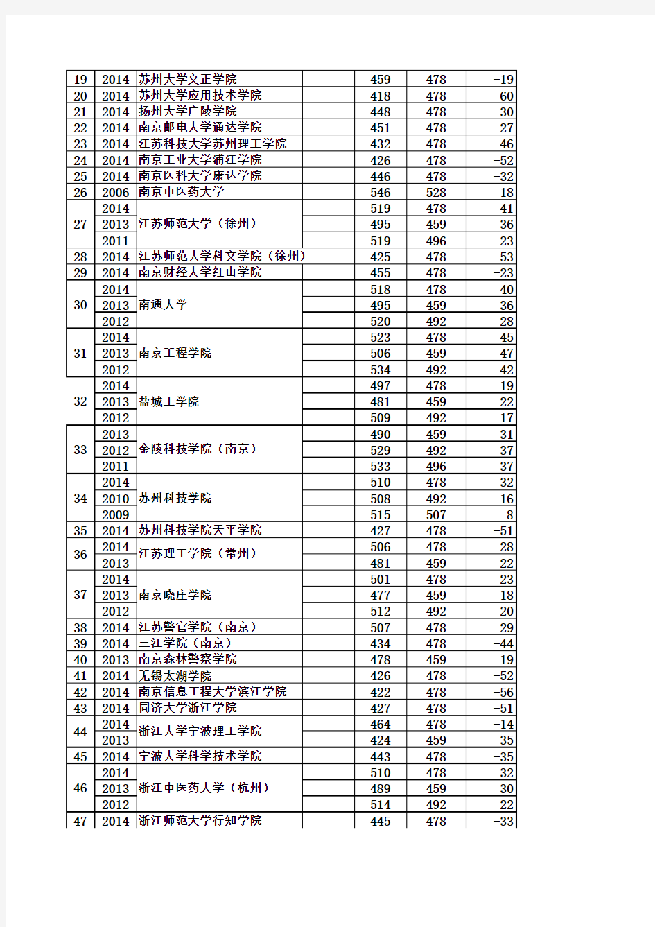 历年江浙沪高校分数