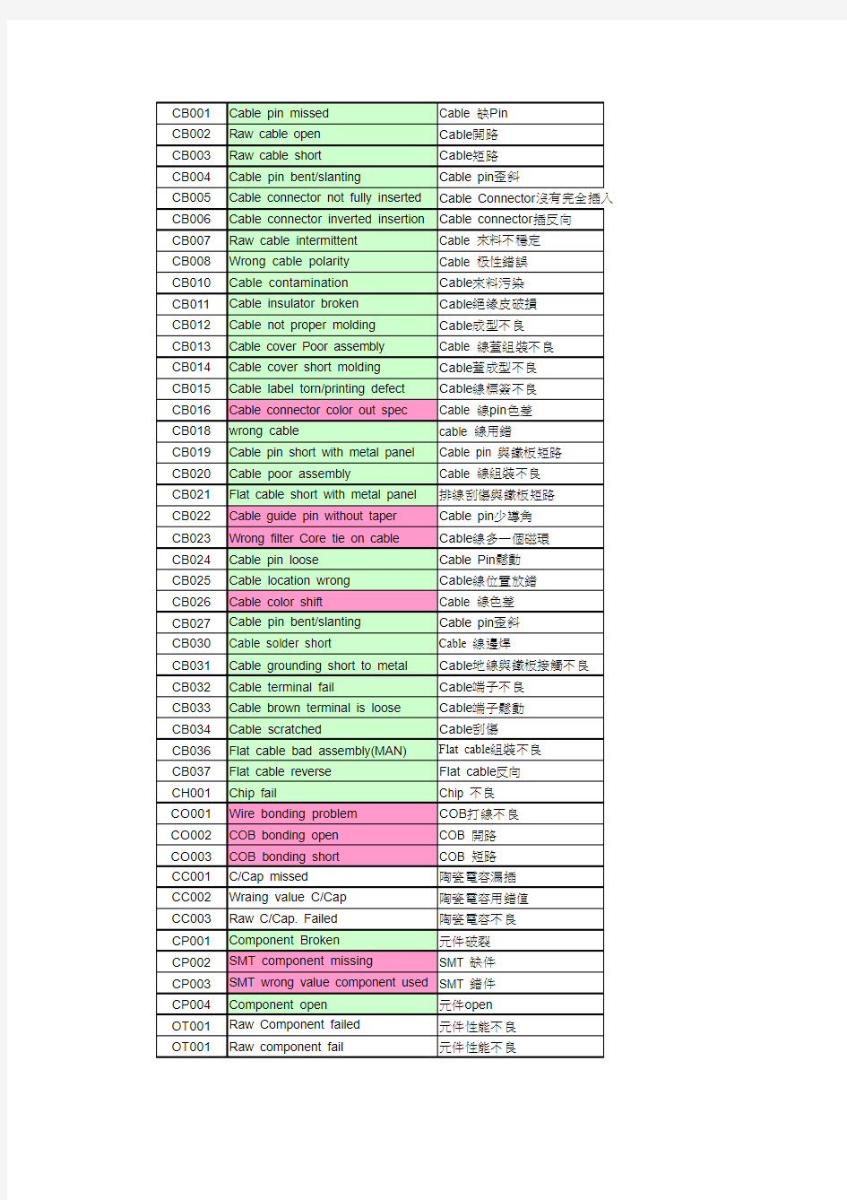 工厂不良中英文对照表