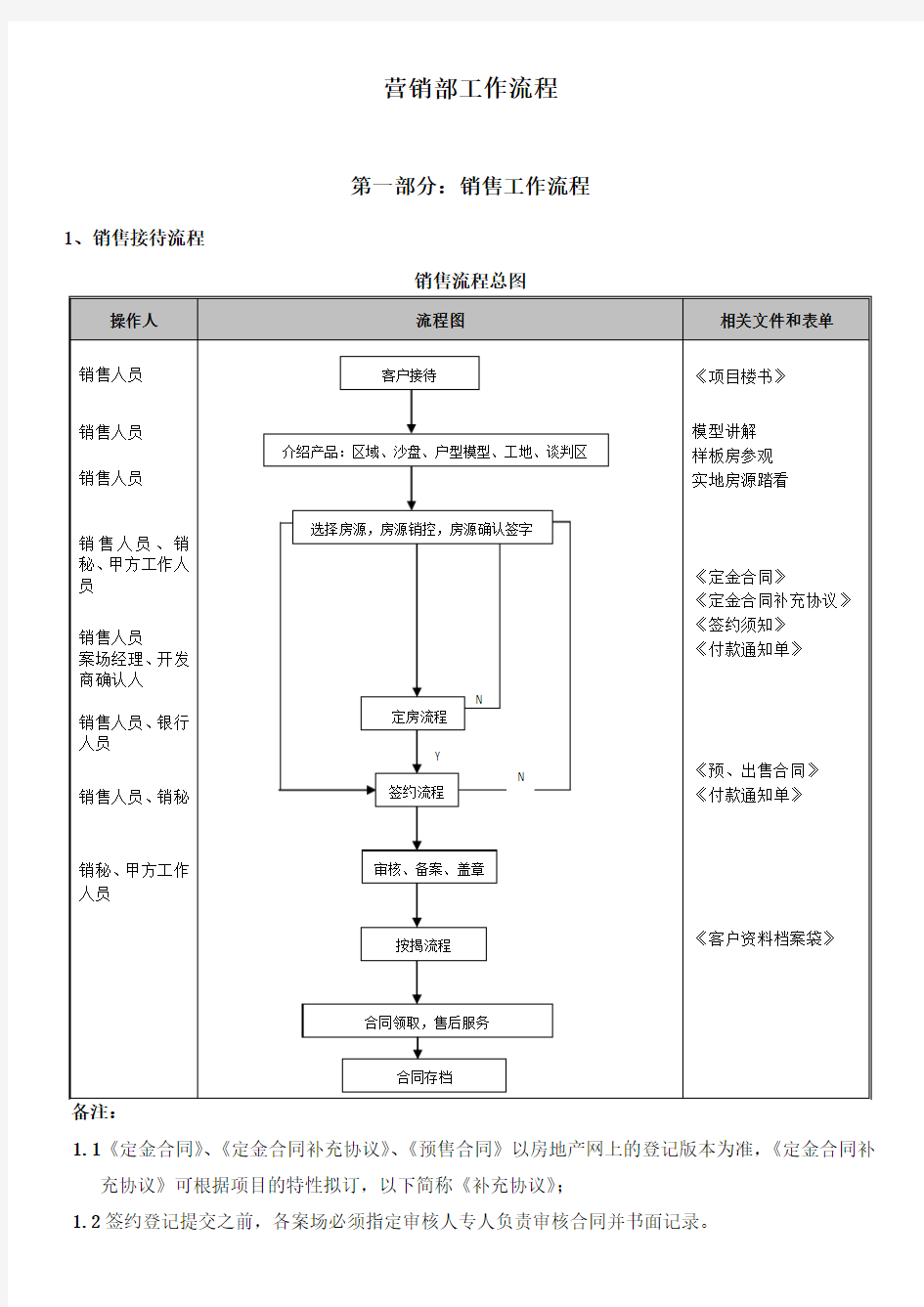 营销策划部工作流程