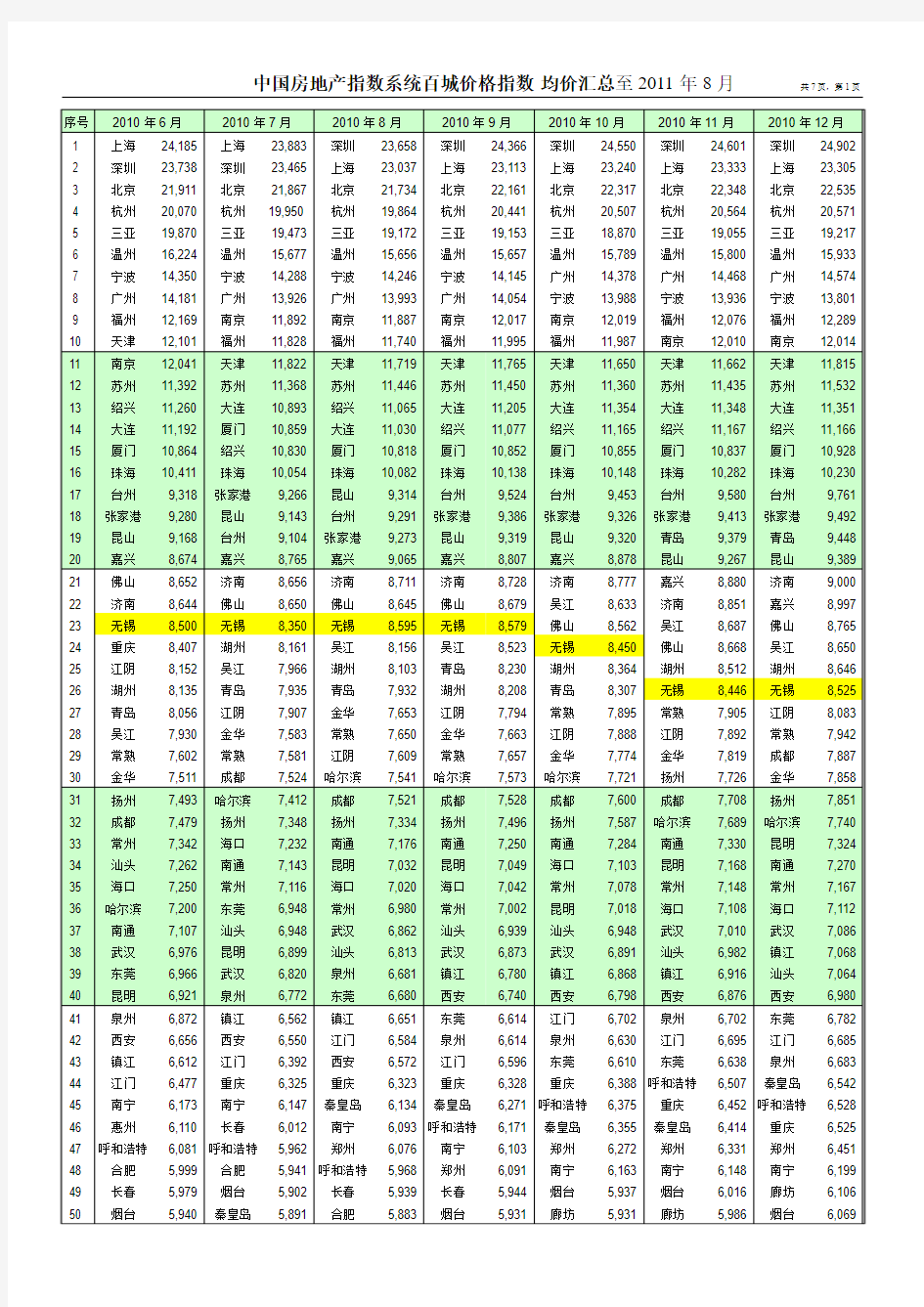 中国房地产指数系统百城价格指数2010.06—2011.09