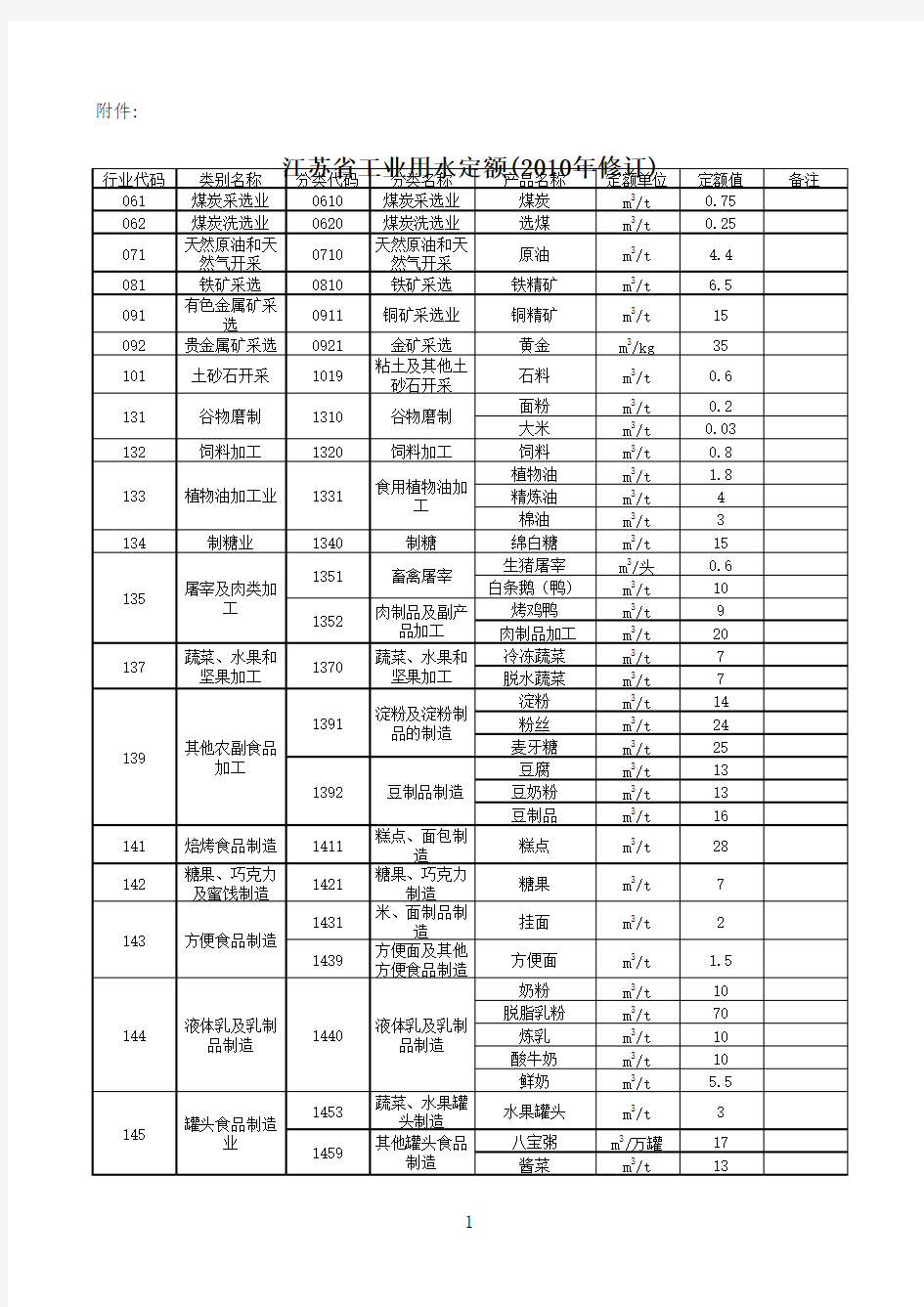 江苏省工业用水定额(2010年修订)
