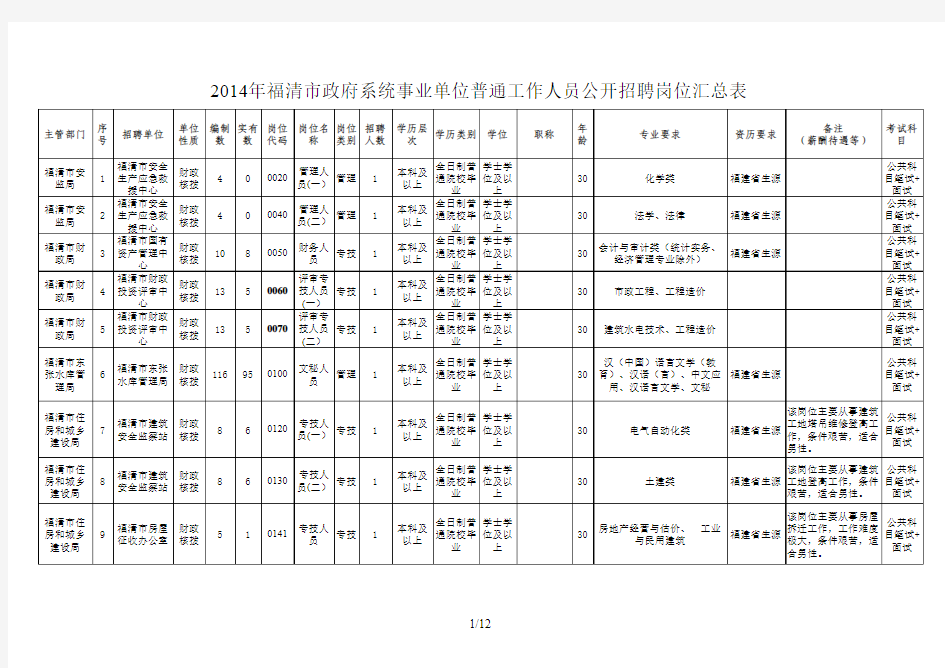 2014年福清市政府系统事业单位普通工作人员公开招聘岗位汇总表