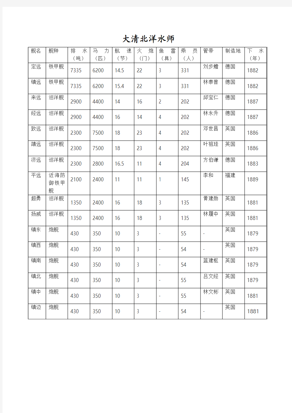 大清北洋水师军舰参数