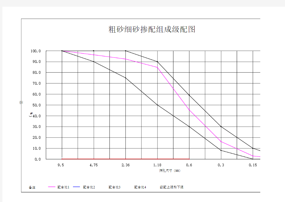 粗细砂掺配比例计算