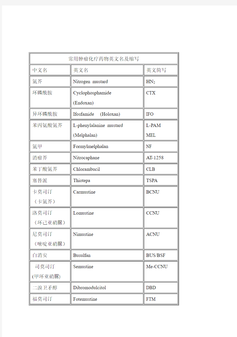 常用肿瘤化疗药物英文名及缩写(通用名)