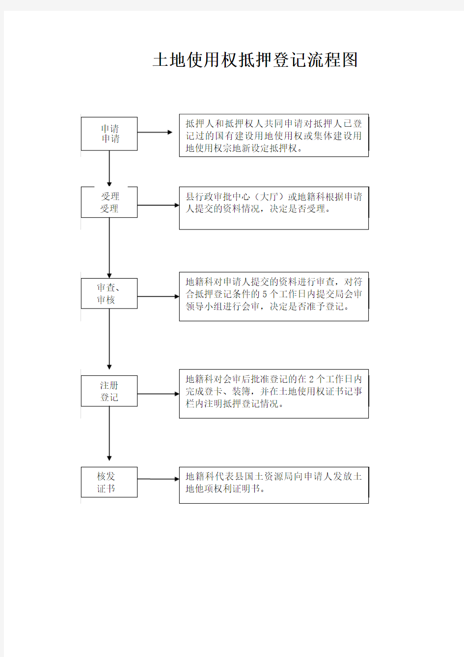 土地使用权抵押登记流程图