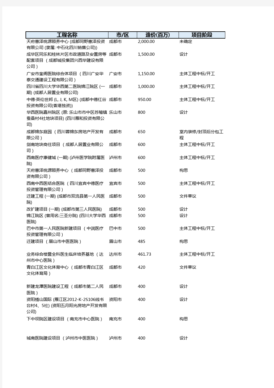 四川省2015年医院工程项目名单