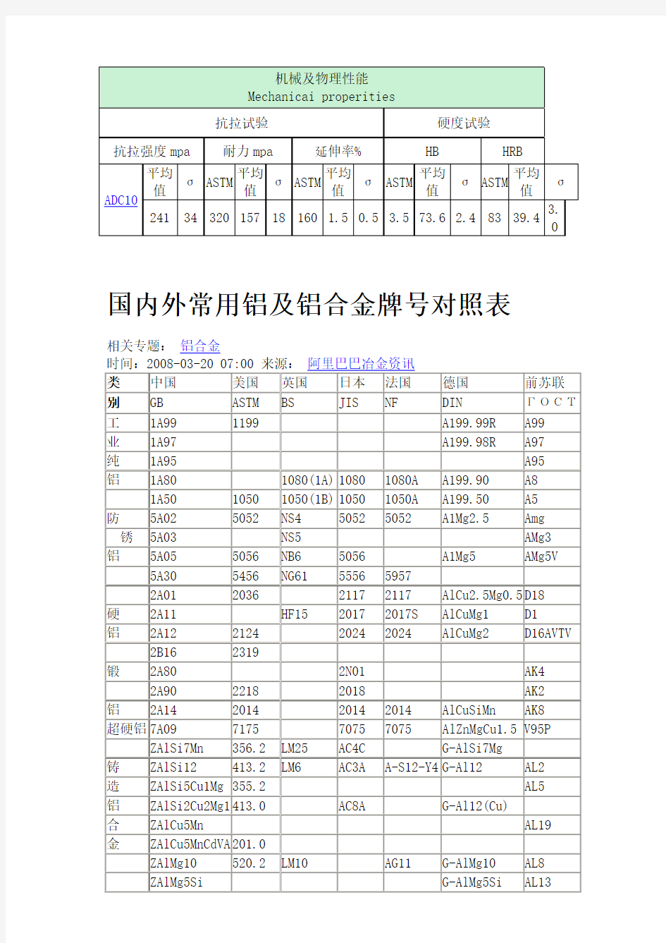 国内外常用铝及铝合金牌号对照表