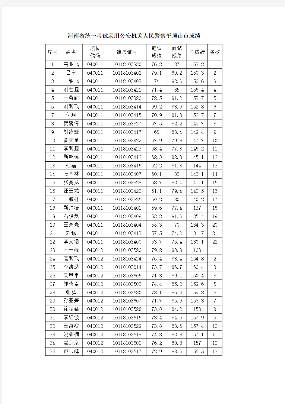 河南省统一考试录用公安机关人民警察平顶山市成绩