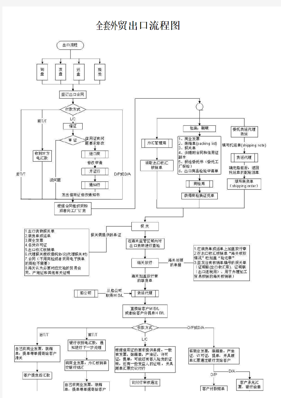 全套外贸出口流程图