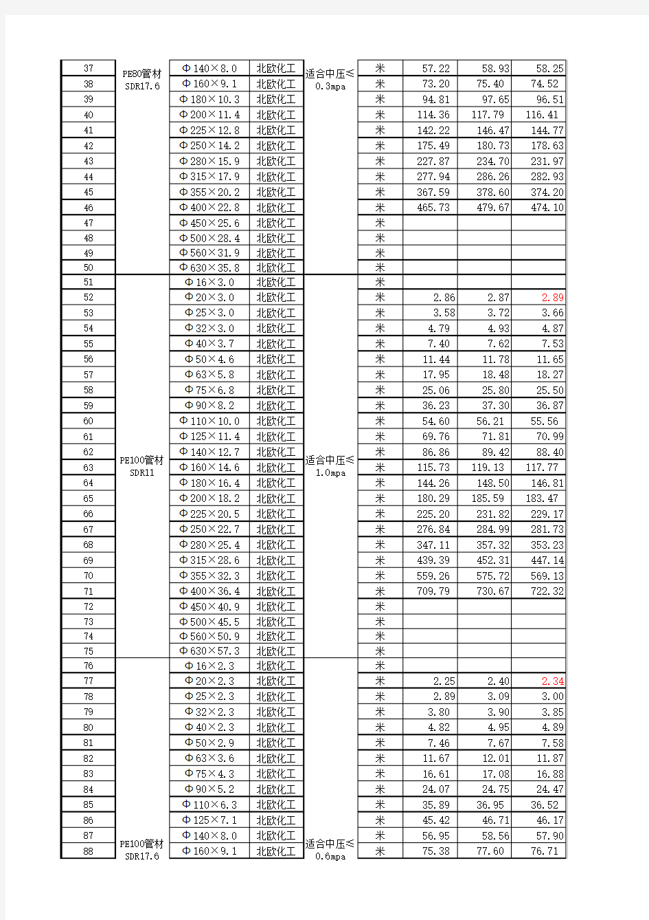 PE管材价格信息表(指导价)2013.1