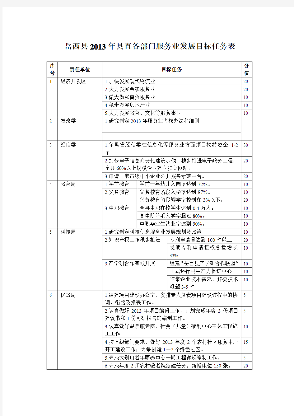 2013年服务业考核办法(石)