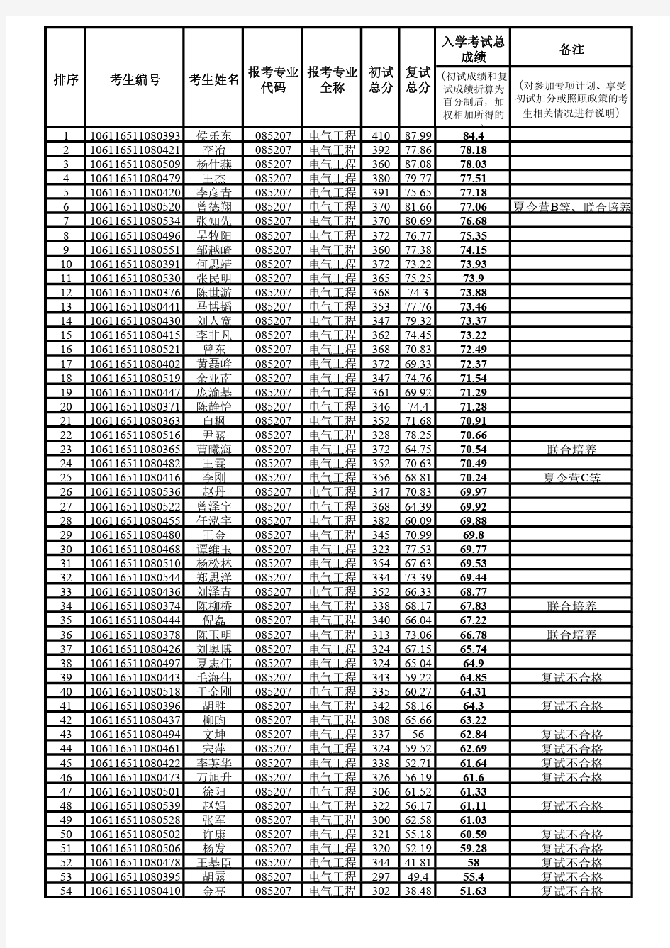 重庆大学电气工程学院2016年拟录取名单