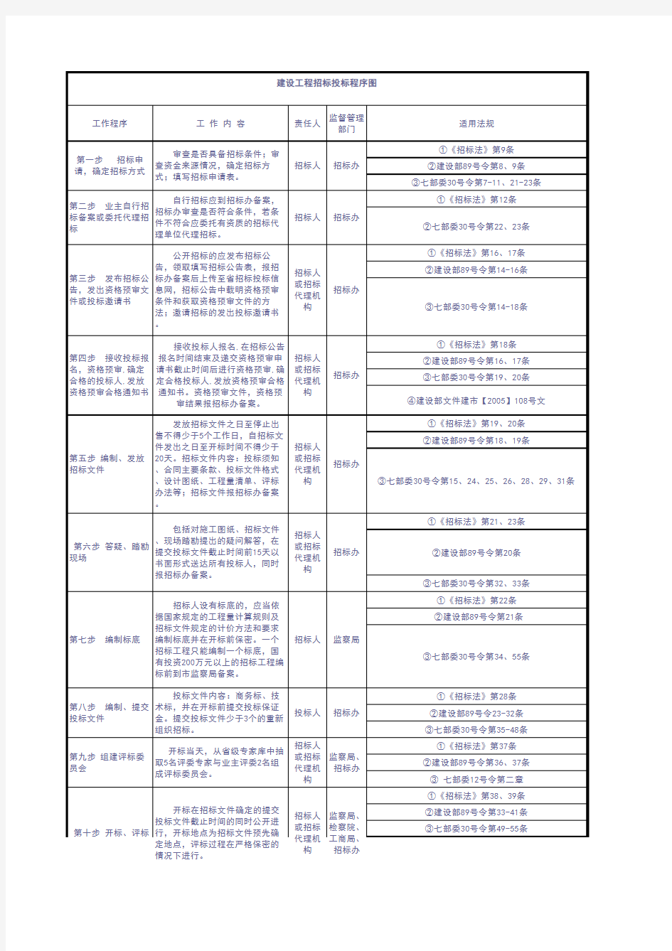 建设工程招标投标程序图