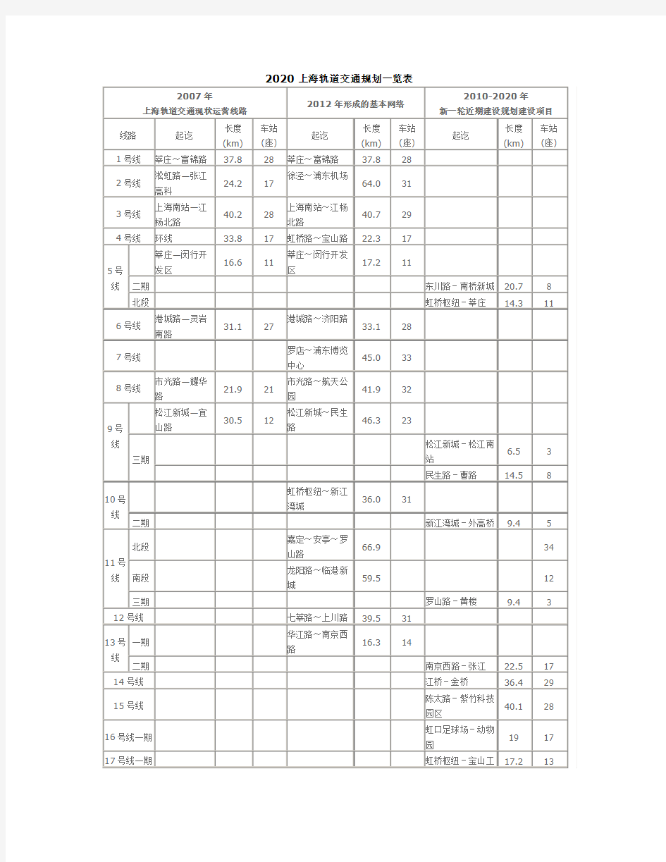 2020_上海轨道交通规划一览表