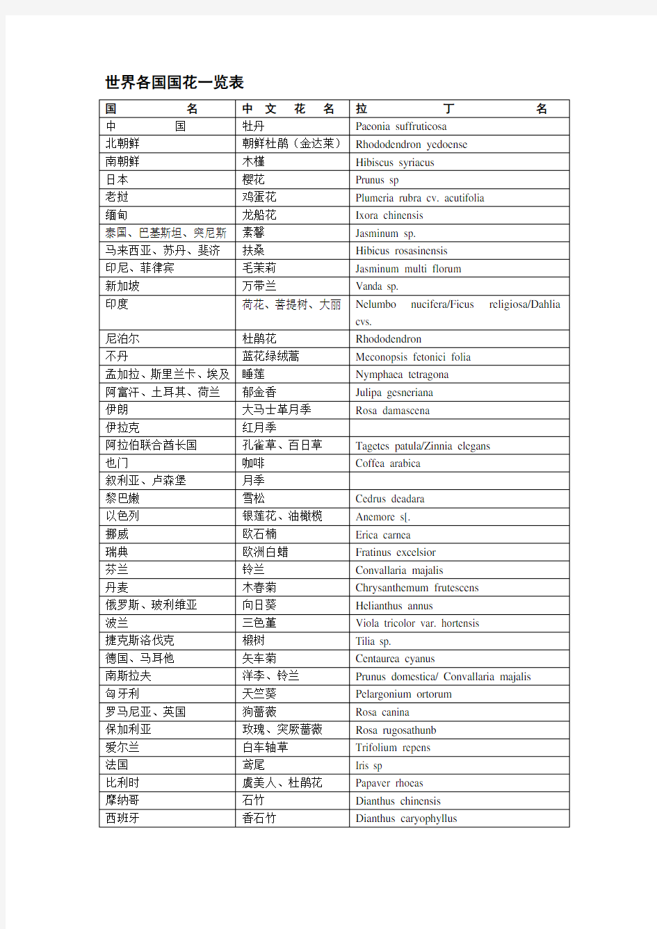 世界各国国花一览表