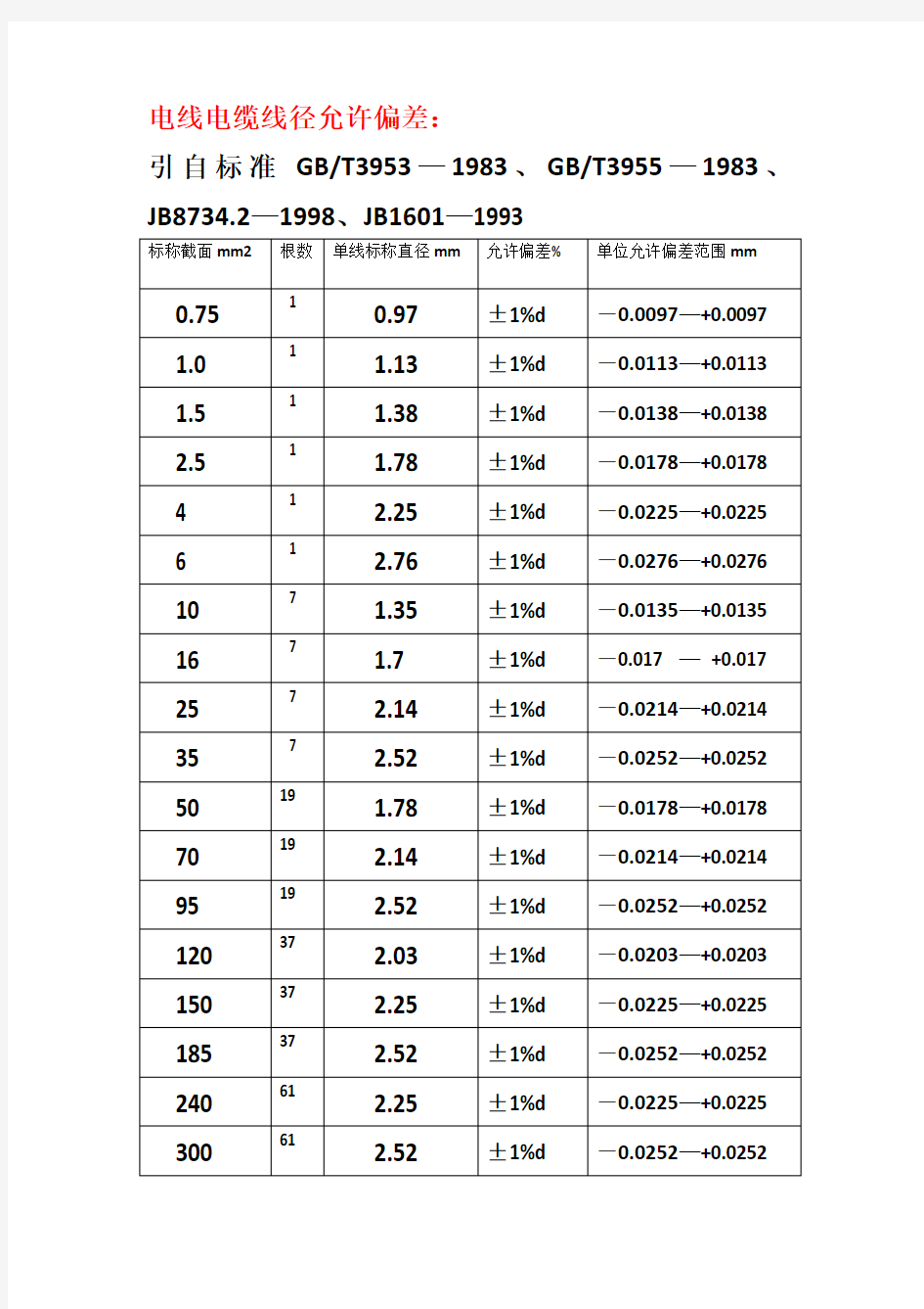 电线电缆线径允许偏差：