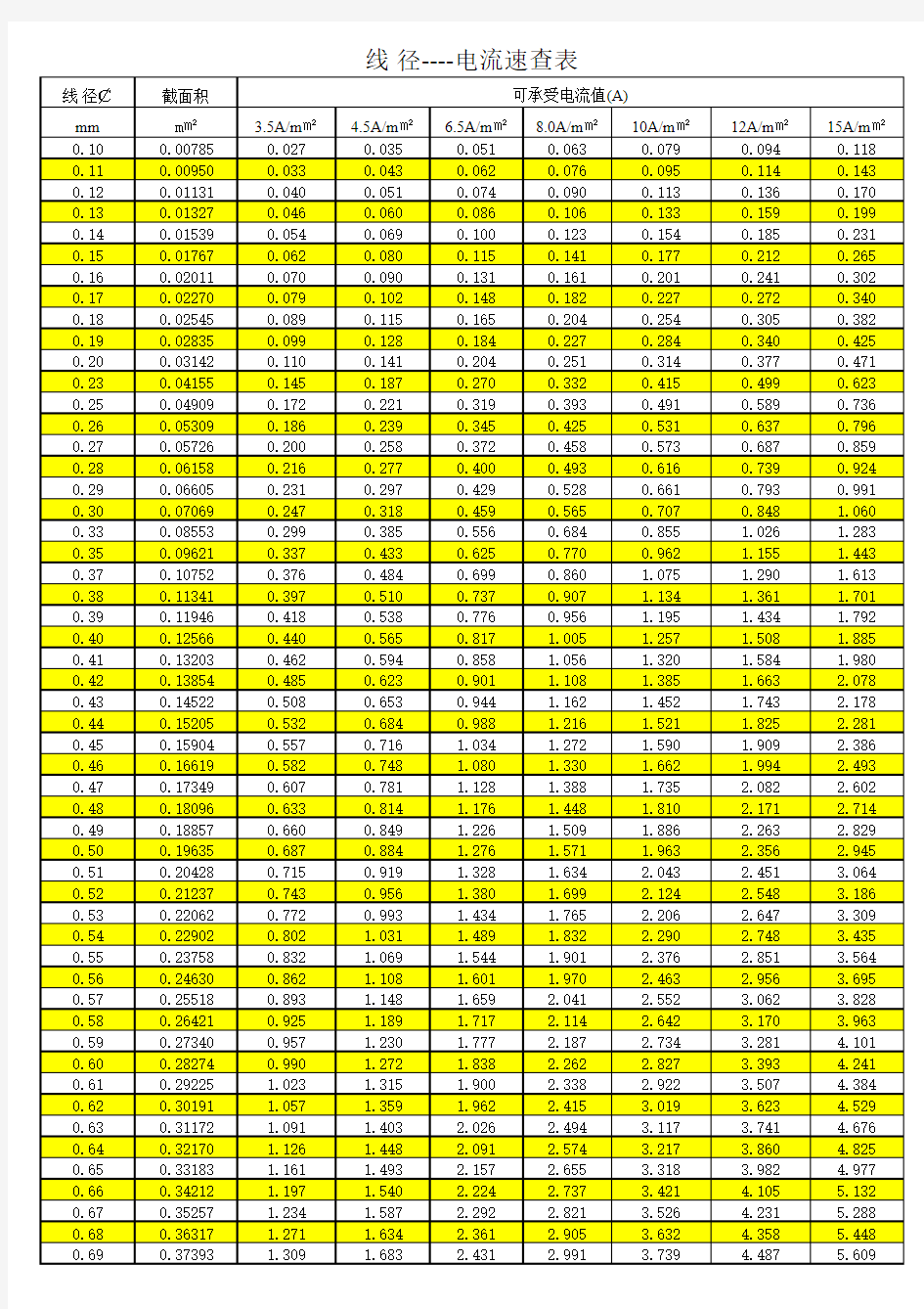 线径电流速查表