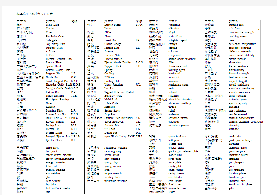 模具类词汇中英文对应表