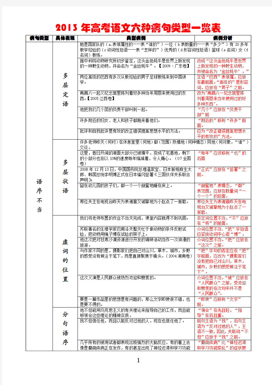 2013年高考语文六种病句类型一览表