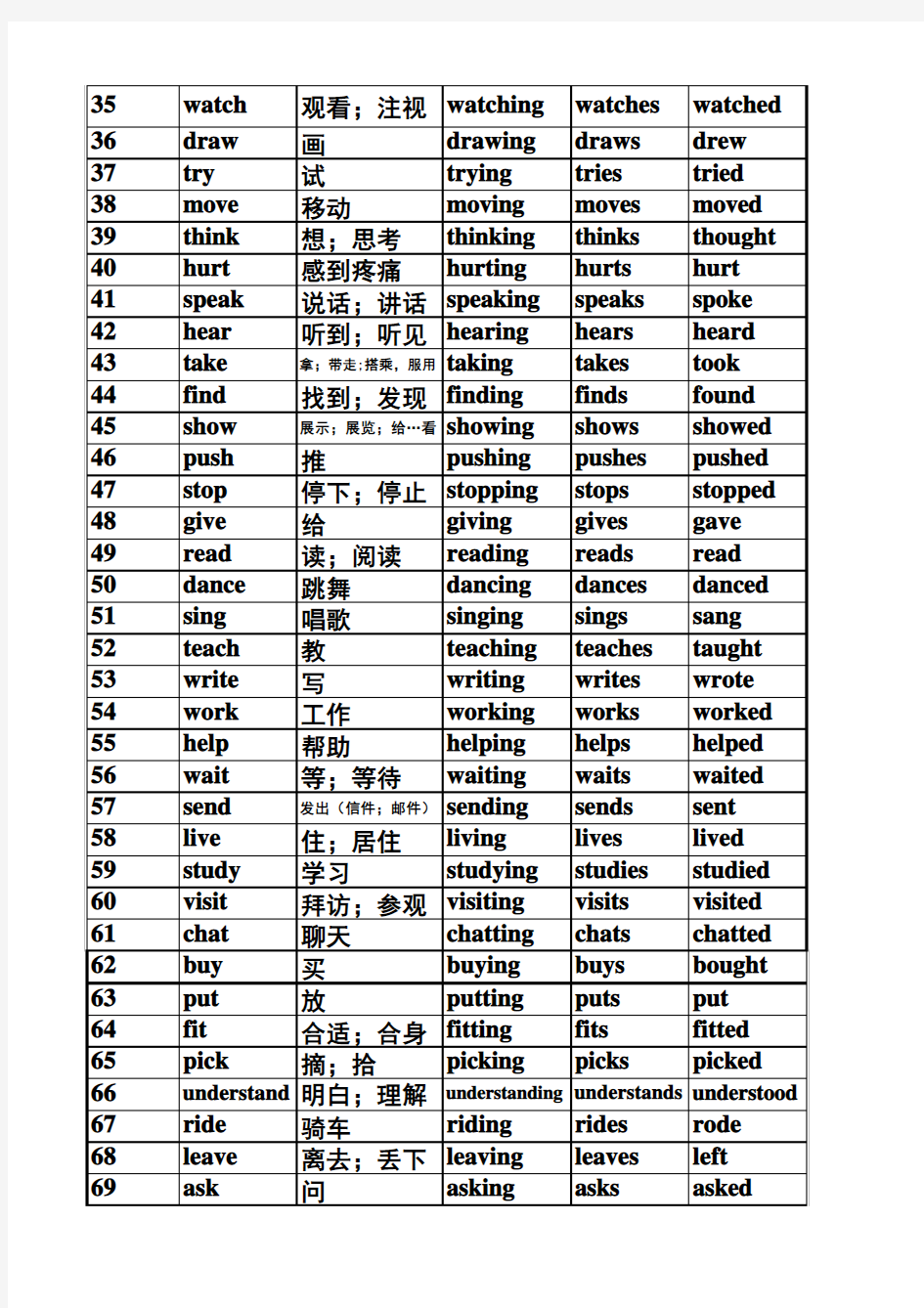 新译林版英语3A-6A所有行为动词的第三人称单数、现在分词、过去式汇总表