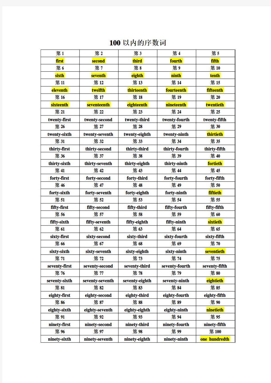 100以内的基数词和序数词