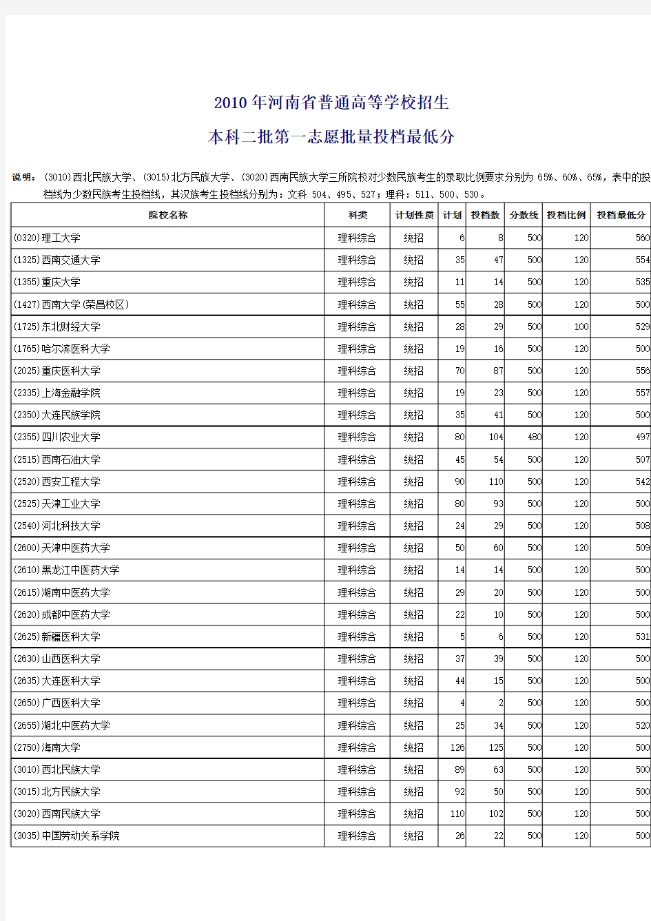 2010年各学校在河南高考录取二本分数线