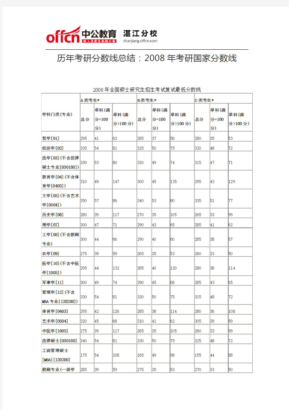 历年考研分数线总结：2008年考研国家分数线