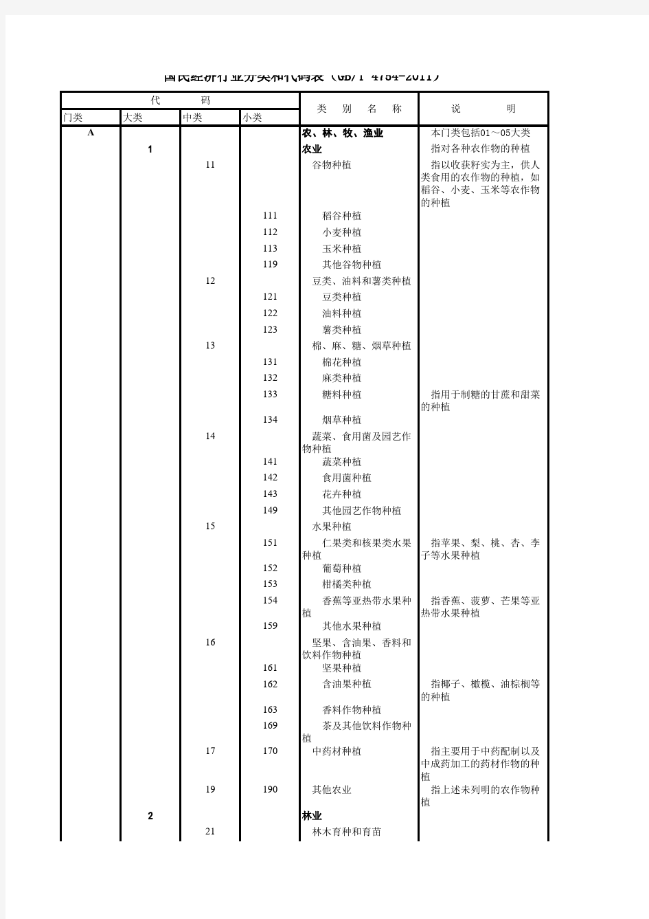 国民经济行业分类和代码表(GB T 4754-2011)