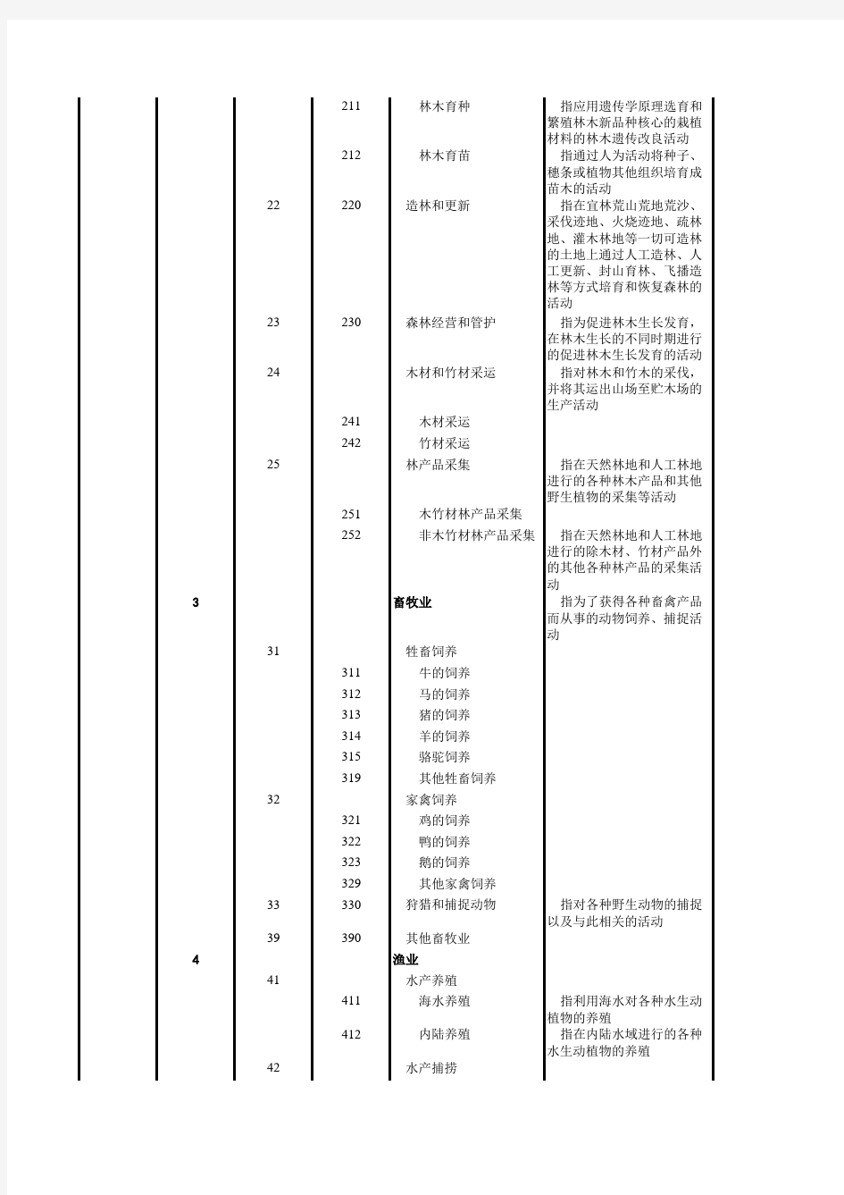 国民经济行业分类和代码表(GB T 4754-2011)