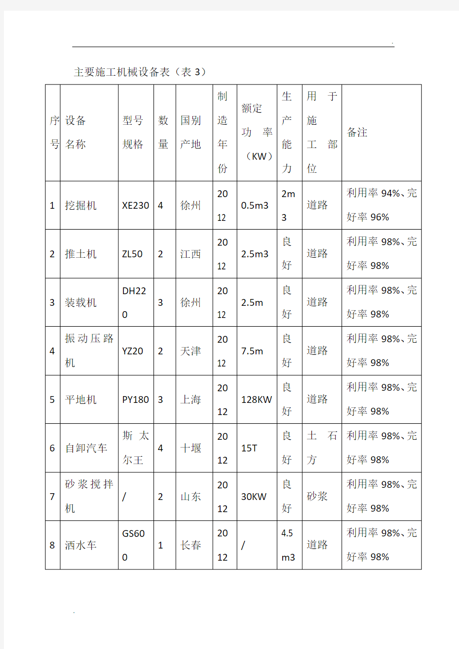 主要施工机械设备表45691