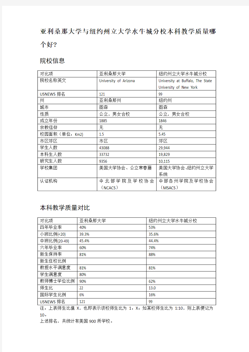 亚利桑那大学与纽约州立大学水牛城分校本科教学质量对比