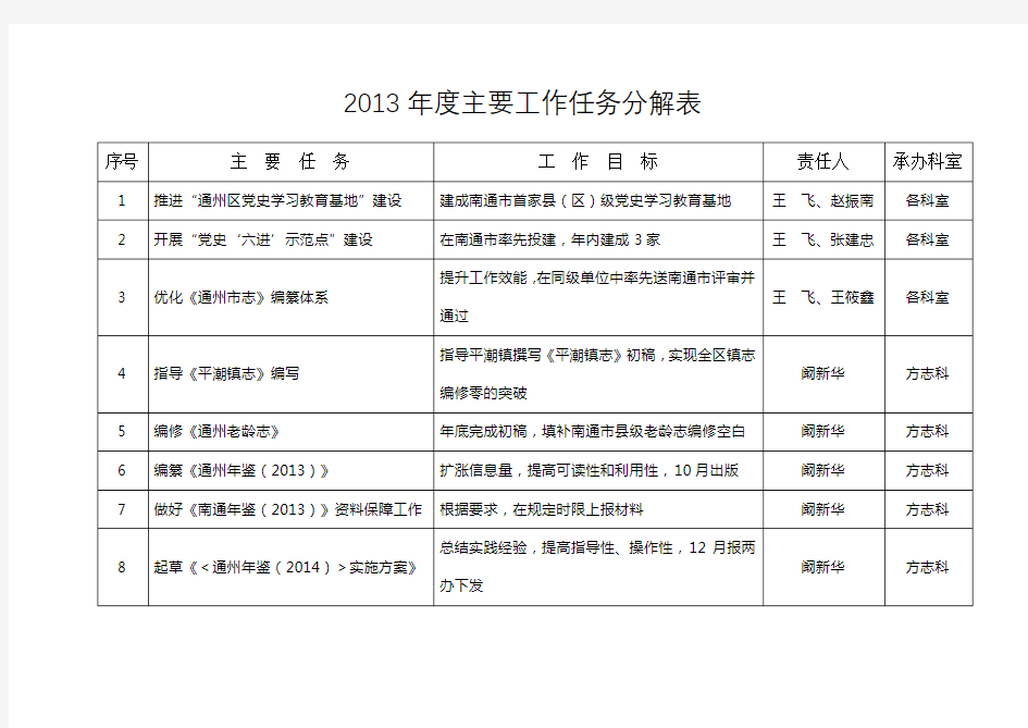 2013年度主要工作任务分解表【模板】