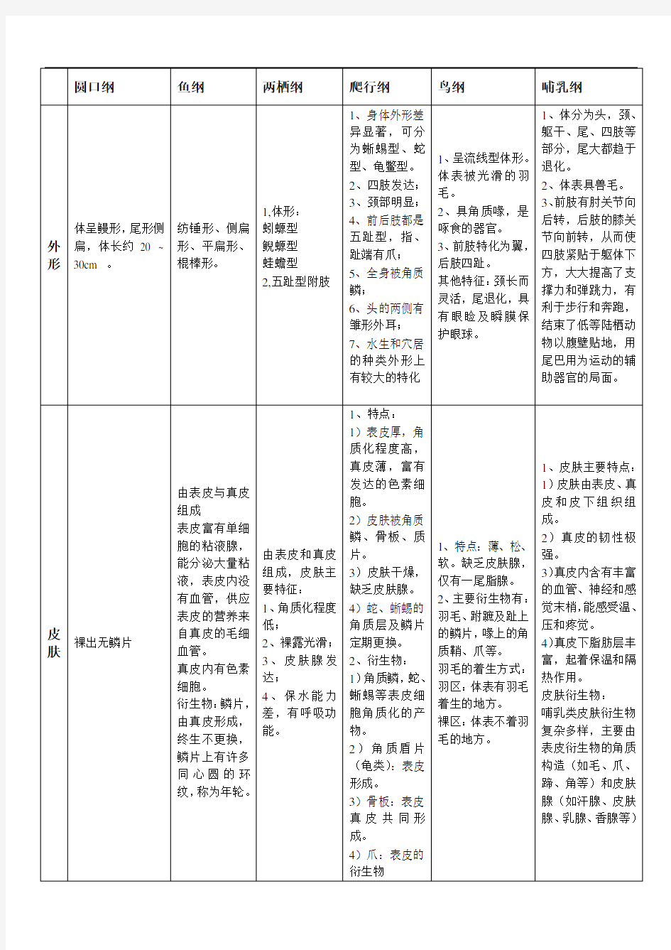 [脊椎动物学][知识点归纳]各纲特征讲述