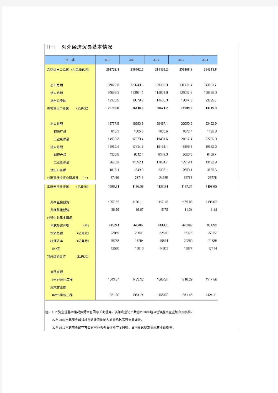 中国统计年鉴-2015年(11)