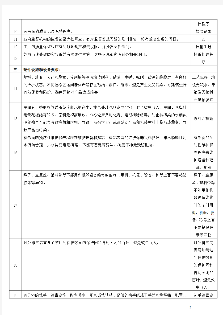 沃尔玛检查项目一览表(屡次审核汇总)