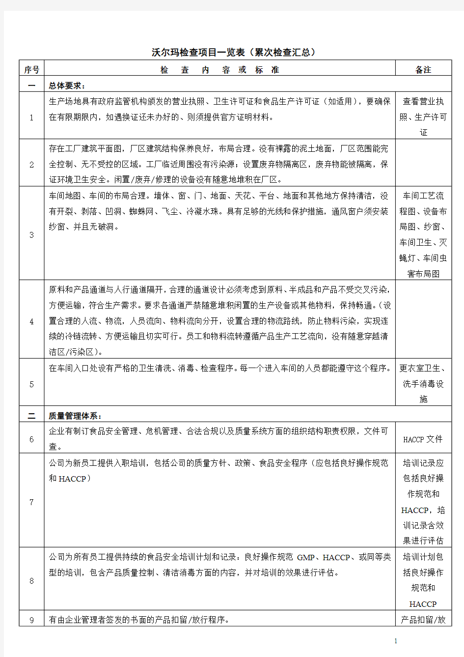 沃尔玛检查项目一览表(屡次审核汇总)