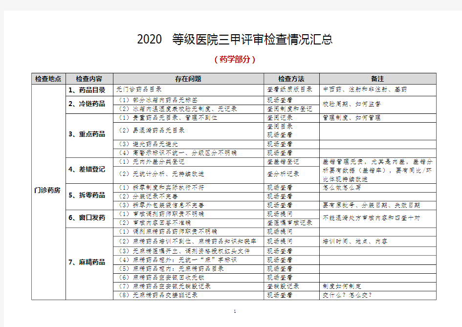 2020等级医院三甲评审检查情况汇总