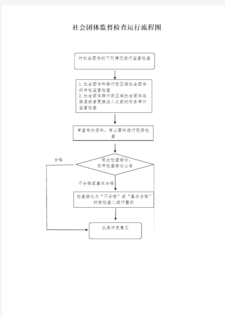 社会团体监督检查运行流程图