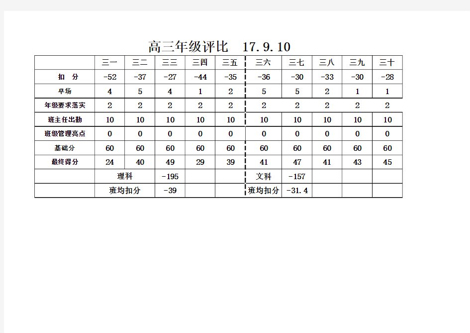 9月3日至9月8日日班级评比