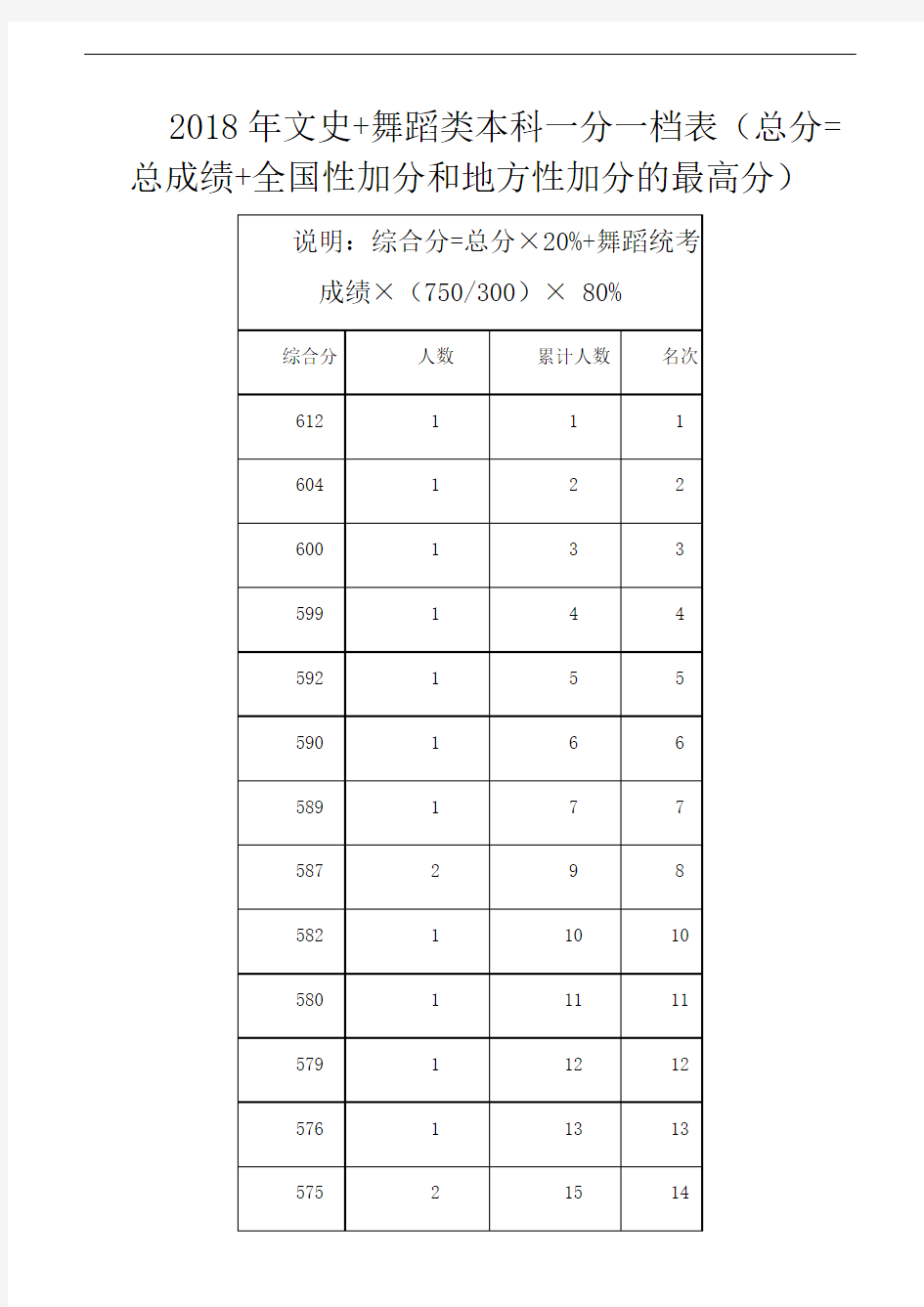 广西2018年文史+舞蹈类本科一分一档表(总分=总成绩+全国性加分和地方性加分的最高分)